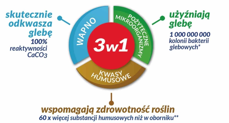 florovit_wapno_mikroflora_3w1_diagram_semer.jpg